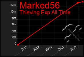 Total Graph of Marked56