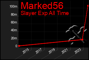 Total Graph of Marked56