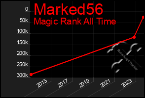 Total Graph of Marked56