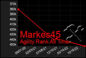 Total Graph of Markes45