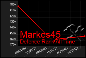 Total Graph of Markes45