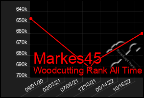 Total Graph of Markes45