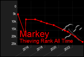 Total Graph of Markey
