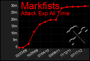 Total Graph of Markfists