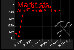 Total Graph of Markfists