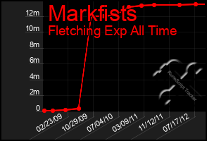 Total Graph of Markfists