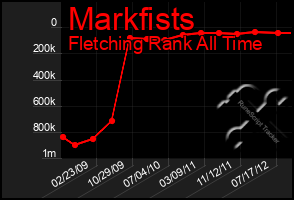 Total Graph of Markfists