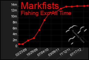 Total Graph of Markfists