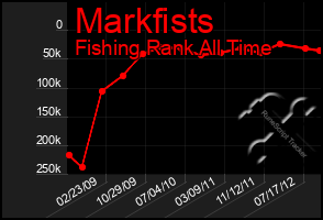 Total Graph of Markfists