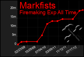 Total Graph of Markfists