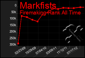 Total Graph of Markfists