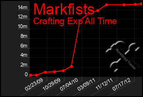 Total Graph of Markfists