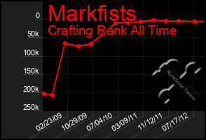 Total Graph of Markfists