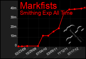 Total Graph of Markfists