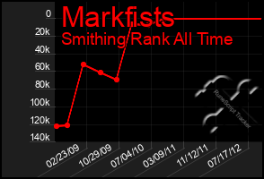 Total Graph of Markfists