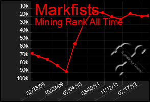 Total Graph of Markfists