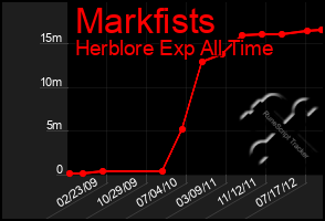 Total Graph of Markfists