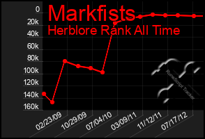 Total Graph of Markfists