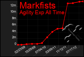 Total Graph of Markfists