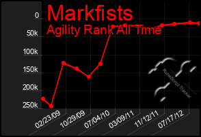 Total Graph of Markfists