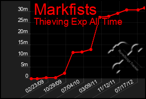 Total Graph of Markfists