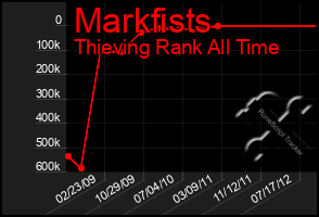 Total Graph of Markfists