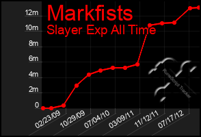 Total Graph of Markfists