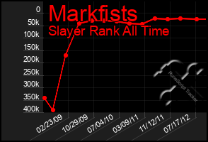 Total Graph of Markfists