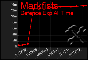 Total Graph of Markfists