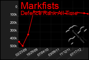 Total Graph of Markfists