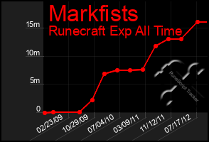 Total Graph of Markfists