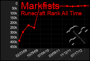 Total Graph of Markfists