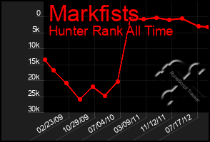 Total Graph of Markfists