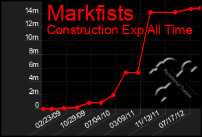 Total Graph of Markfists