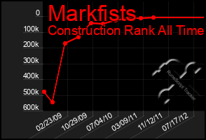 Total Graph of Markfists