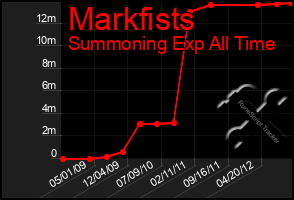 Total Graph of Markfists