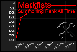 Total Graph of Markfists