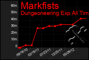 Total Graph of Markfists