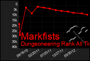 Total Graph of Markfists