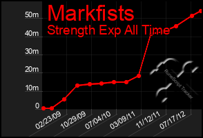 Total Graph of Markfists