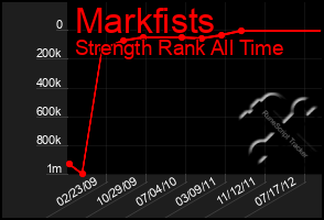 Total Graph of Markfists