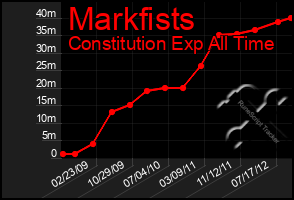 Total Graph of Markfists