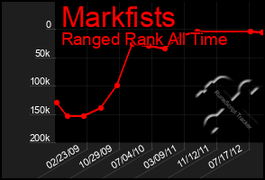 Total Graph of Markfists