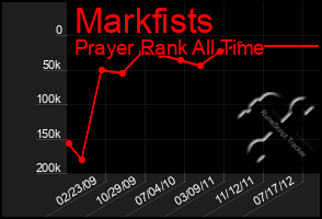 Total Graph of Markfists