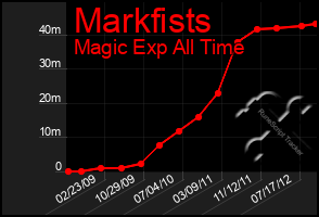 Total Graph of Markfists