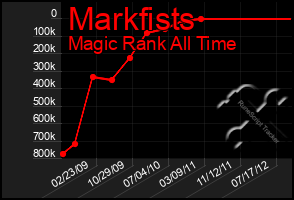 Total Graph of Markfists