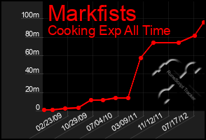 Total Graph of Markfists