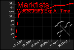 Total Graph of Markfists