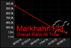 Total Graph of Markhahn123