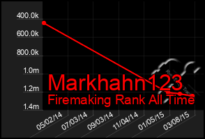 Total Graph of Markhahn123